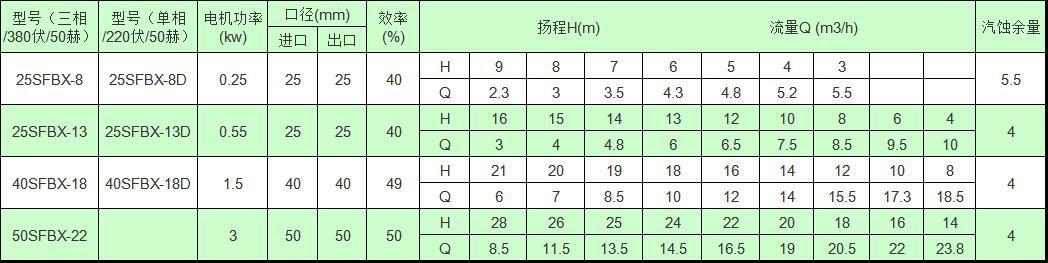 SFBX直聯式不銹鋼耐腐蝕自吸泵性能參數