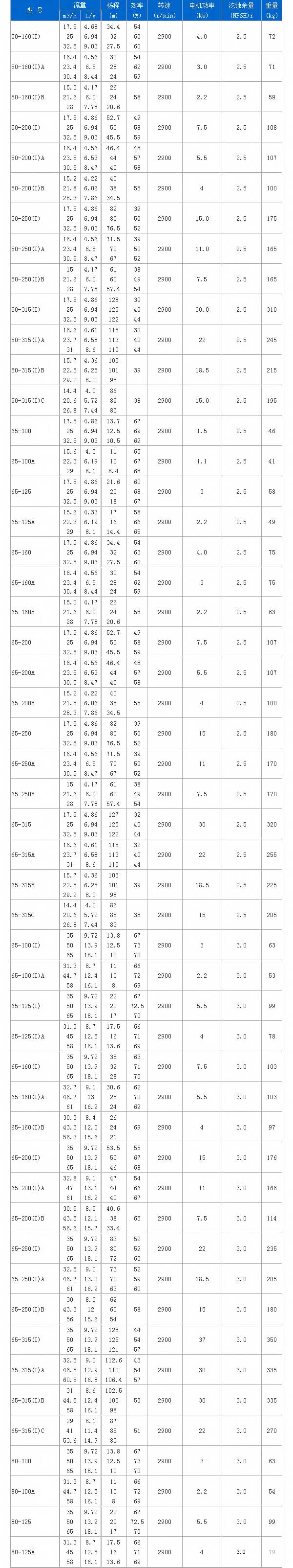 YG立式離心油泵性能參數